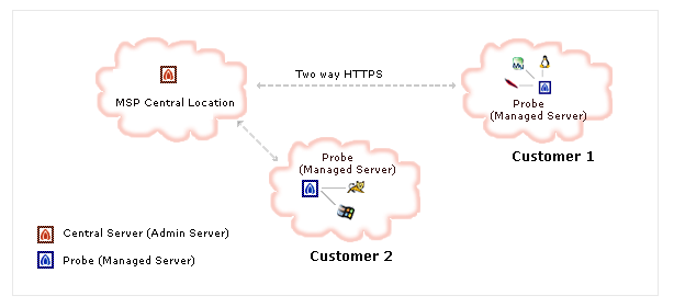 Enterprise Application Manager