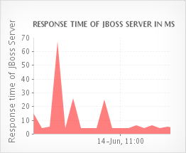 JBoss Reports JBoss performance monitoring