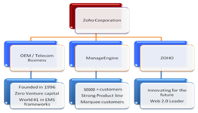 Zoho Corporation