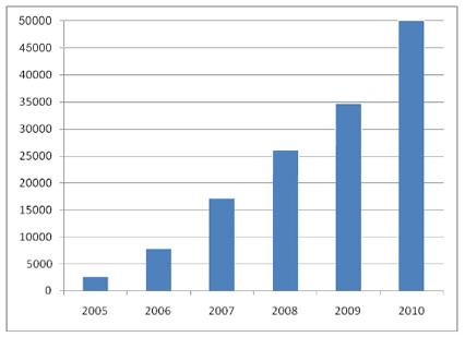 ManageEngine Customers Growth Chart