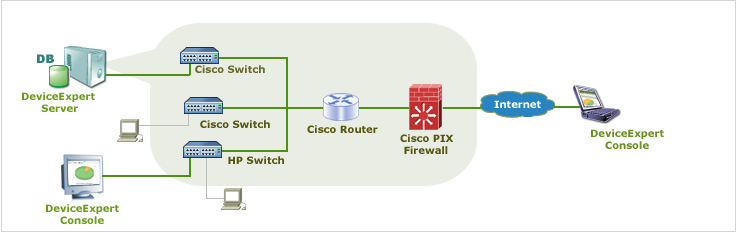 Network Configuration Manager Overview
