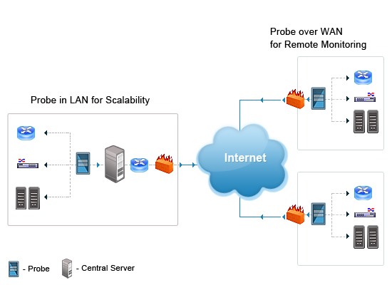 Remote network monitoring - Deployment