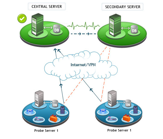 Failover support for Central server