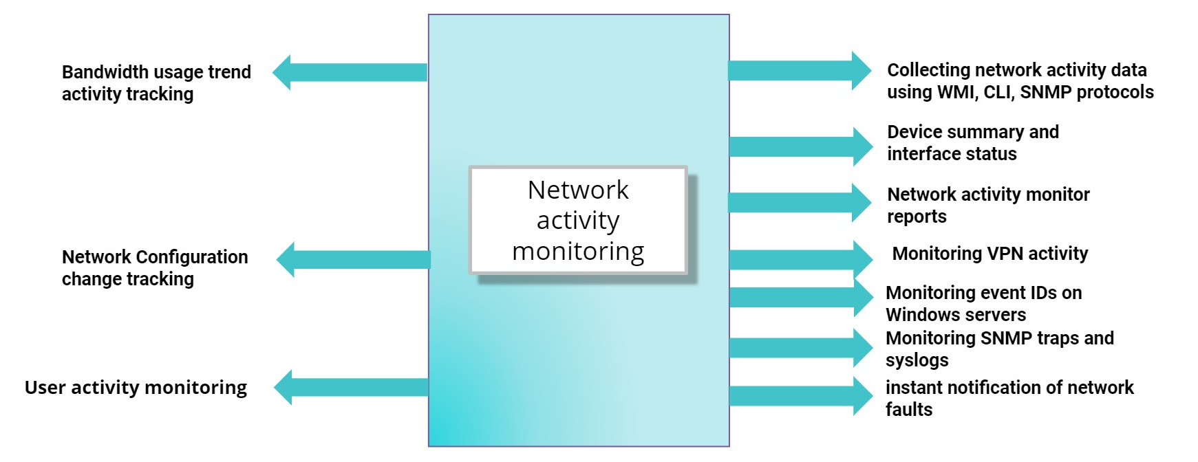 Network Activity Monitor - ManageEngine OpManager