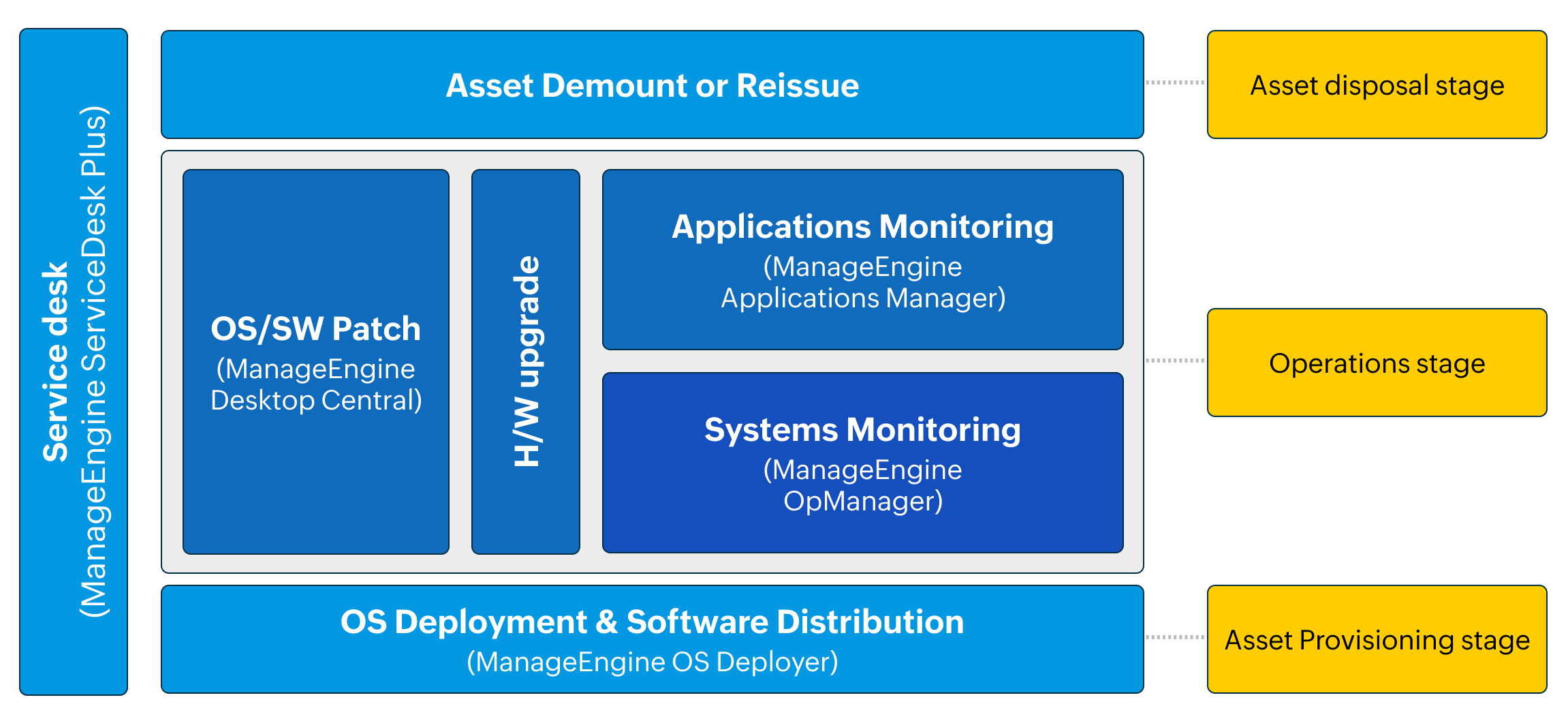 OpManager solution de surveillance des systèmes