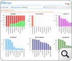 OpManager : + de 100 rapports prédéfinis de performance du réseau et des équipements / dispositifs