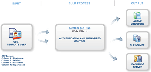 Bulk User Workflow