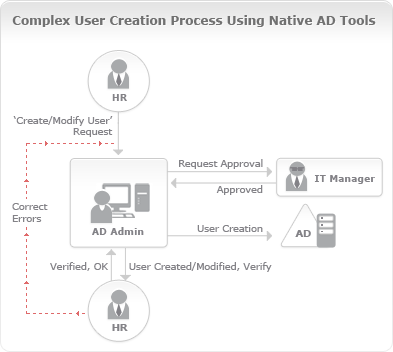 Complex User Creation Process Using Native AD Tools