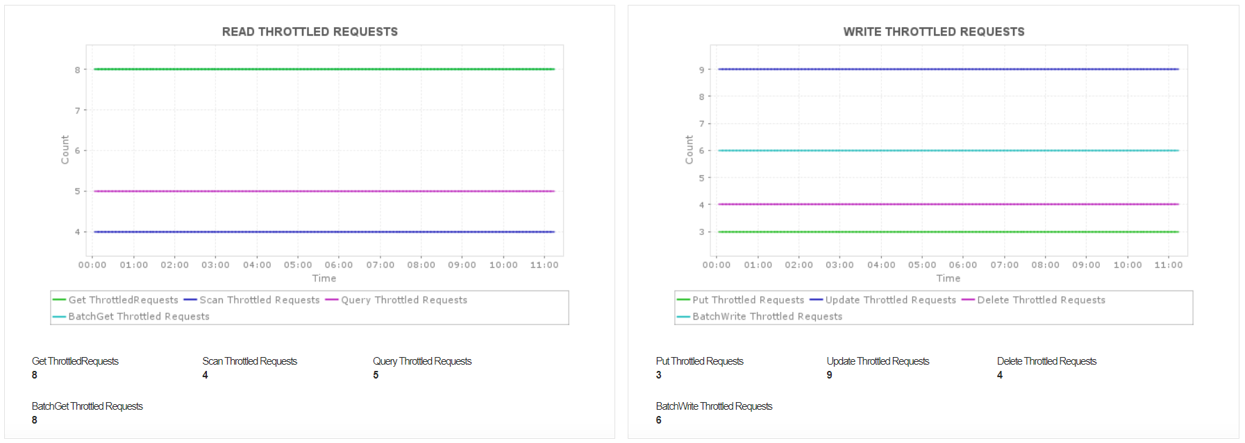 AWS DynamoDB Monitoring - ManageEngine Applications Manager