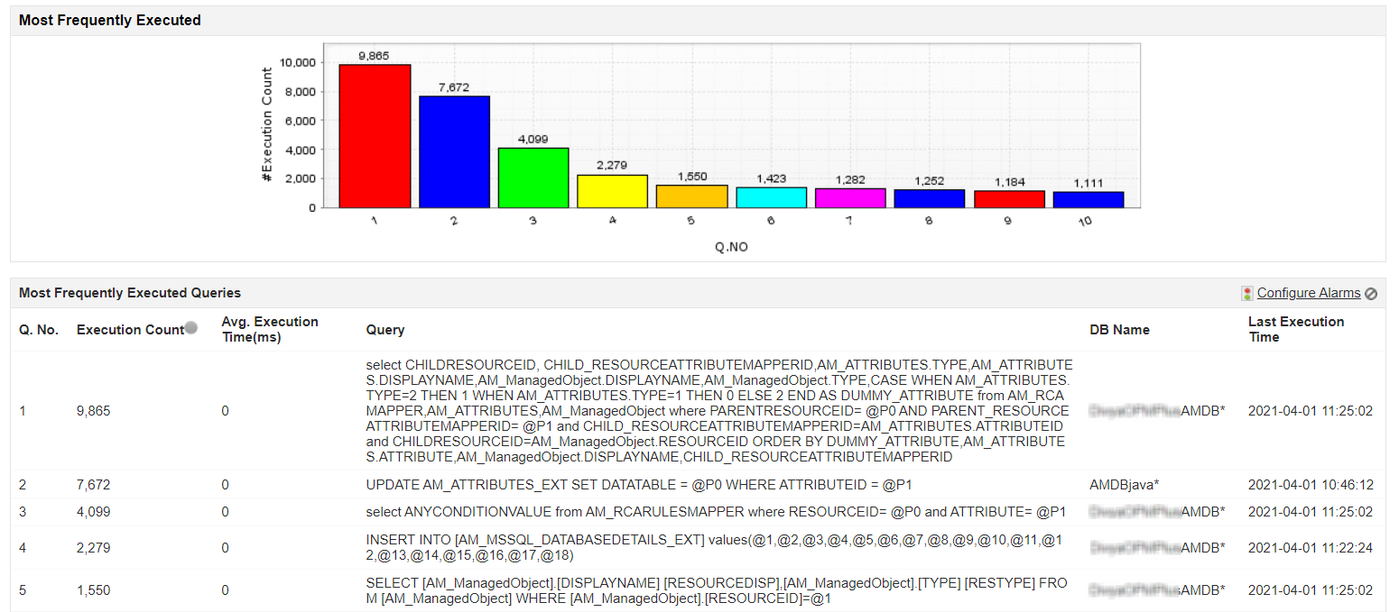 MSSQL most frequently executed queries MS SQL Query performance monitoring tool