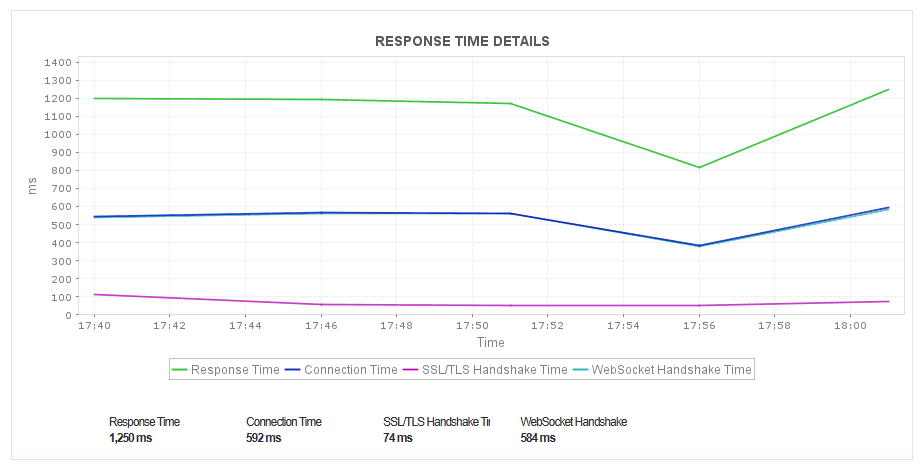 WebSocket Monitoring Response Time WebSocket Monitoring Response Time