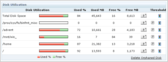 Novell Server Disk Monitoring