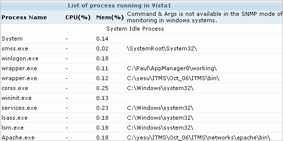 Novell Server Process Monitoring