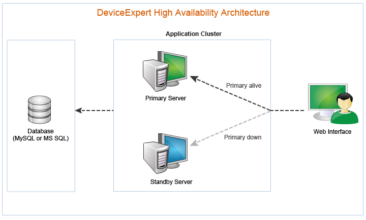 High-Availability