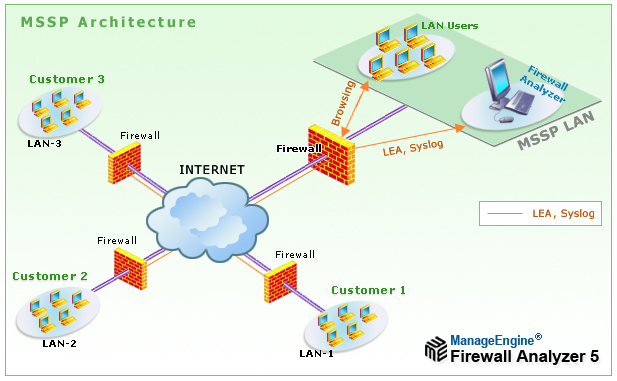 Firewall Analyzer MSSP Network Diagram Firewall Analyzer MSSP Network Diagram