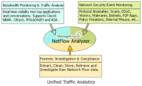 NetFlow Analyzer's Unified Approach