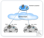 Distributed Network Management