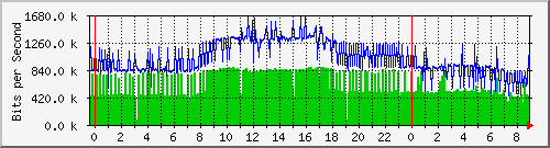 Free Network Monitoring tool - MRTG Free Network Monitoring tool - MRTG