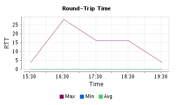 Round-Trip-Time Round-Trip-Time
