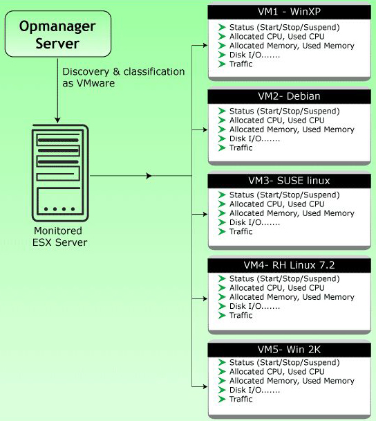 VMware Monitoring