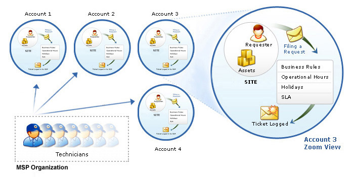 MSP Organization