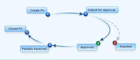 purchase order format. Customize the Purchase Order
