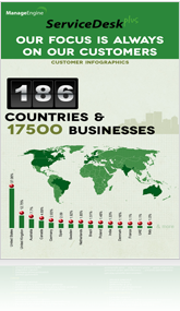 ServiceDesk Plus Customer Infographics