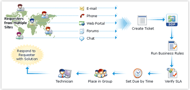 Helpdesk Request