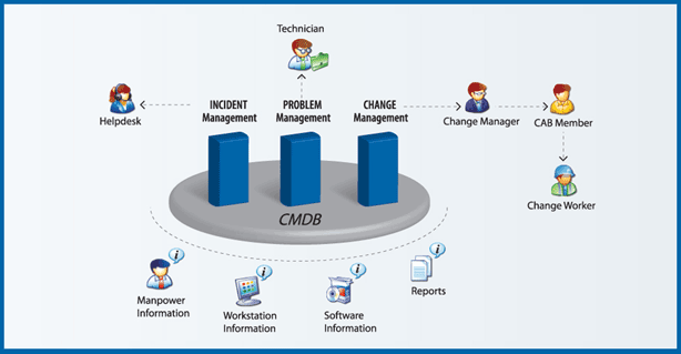 ITIL Overview