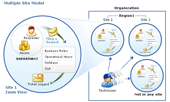 Multisite Model