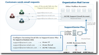 Help Desk Software - Business Units