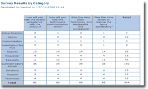 Customer Service Report by Date