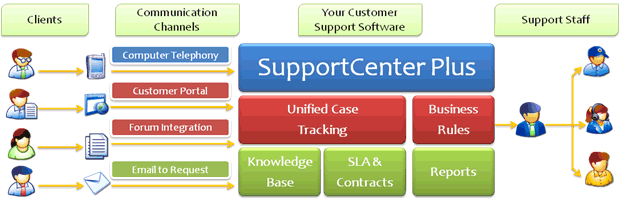 Multi site customer support - for manufacturing 