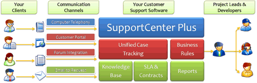 Multi site helpdesk support clients