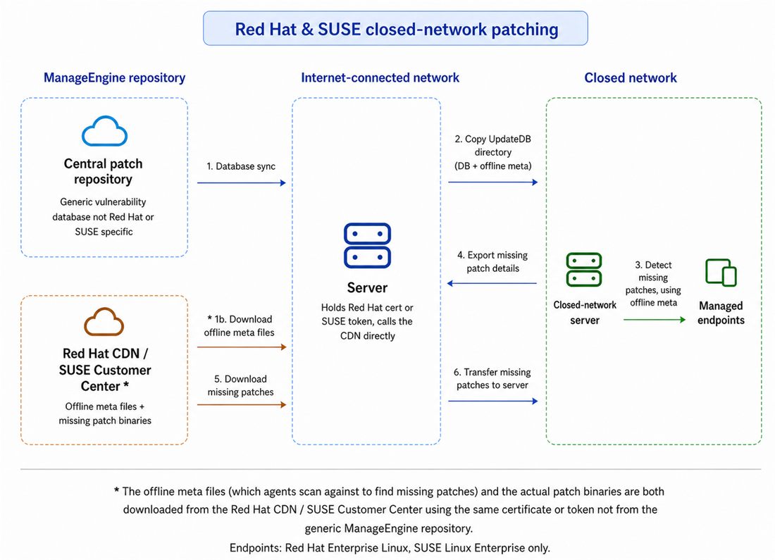 Red Hat and SUSE closed network patching architecture Architecture diagram showing how an Internet-connected Patch Manager Plus server downloads authenticated Red Hat and SUSE patch data and transfers it to the closed network server
