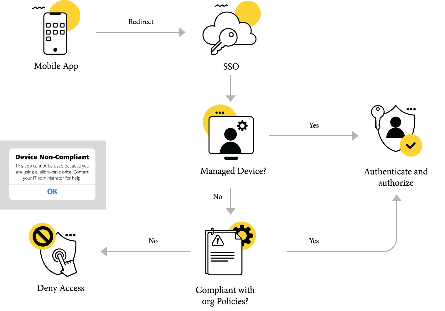 Zero Trust system workflow