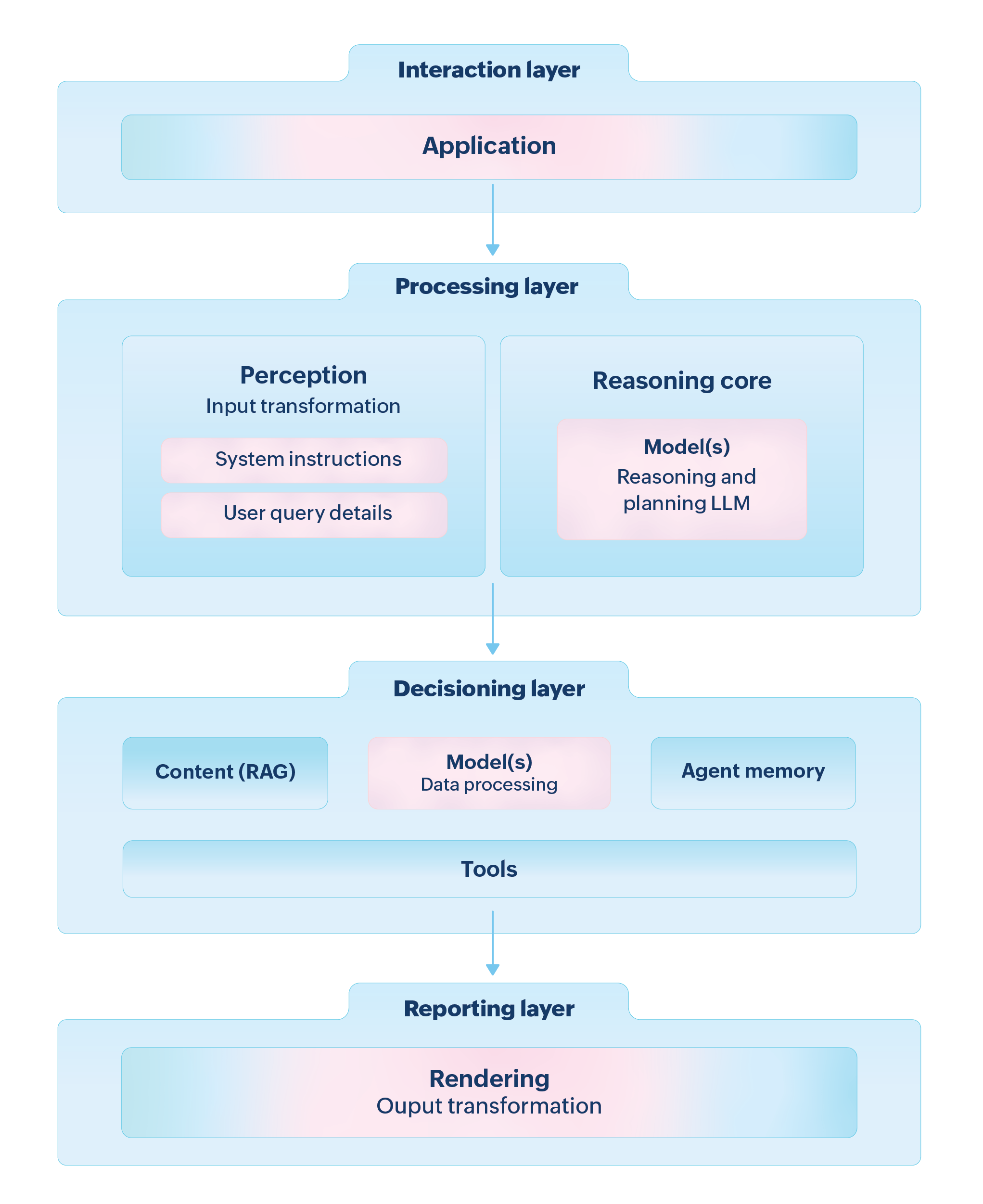 AI agent blueprint