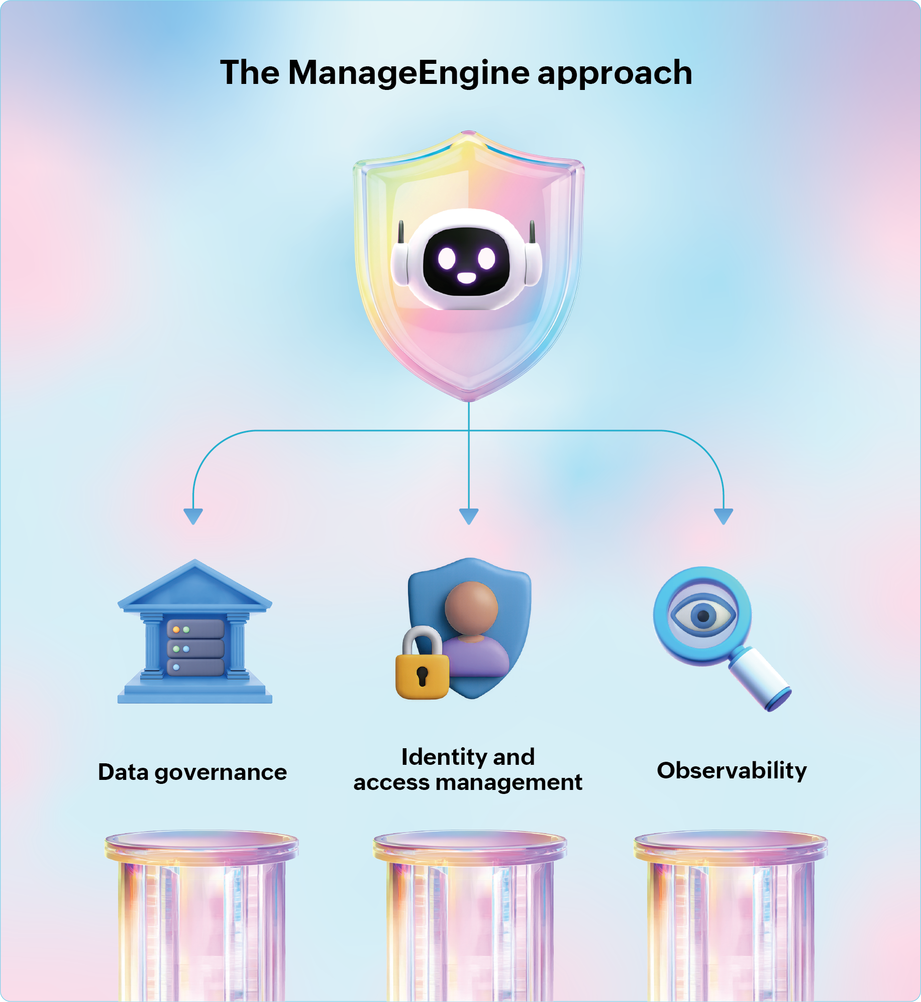 Three pillars of AI agent's security