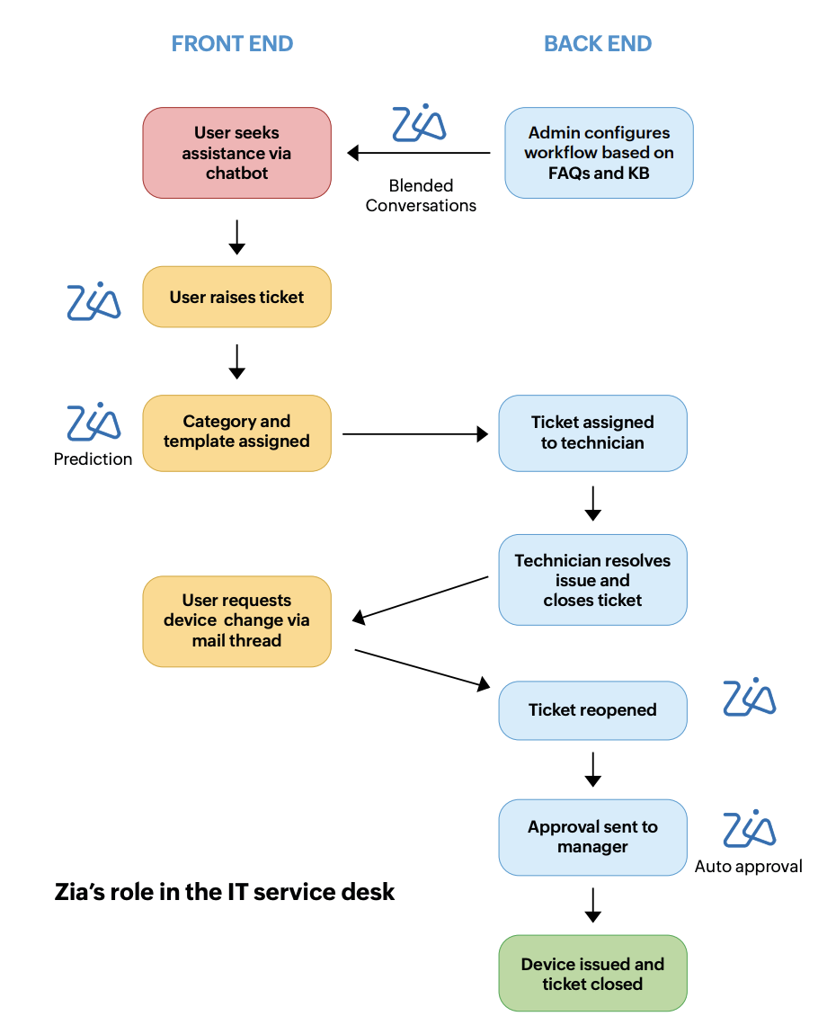 AI assistant for IT management