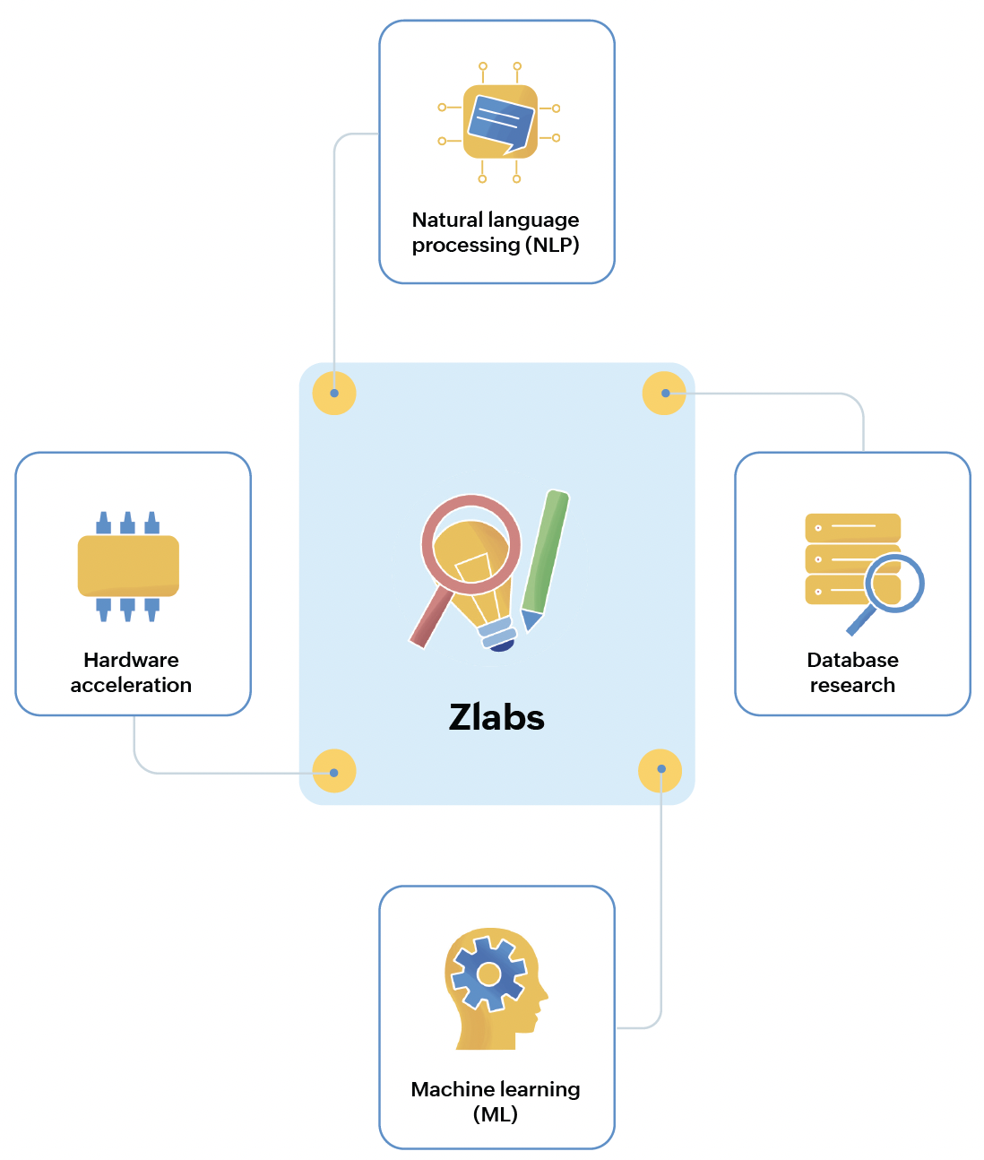 Zlabs AI research
