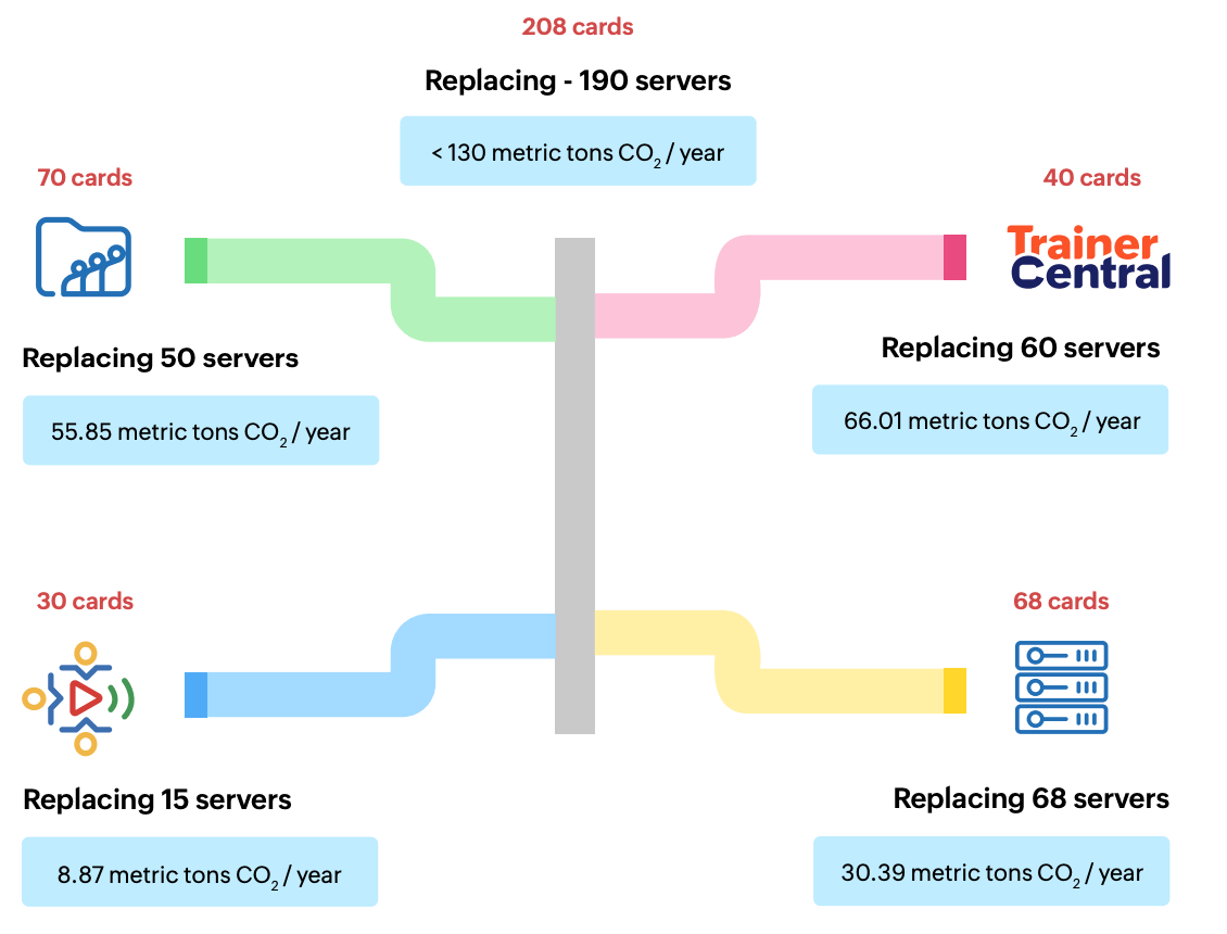 AI-driven video processing optimizing energy and resource use