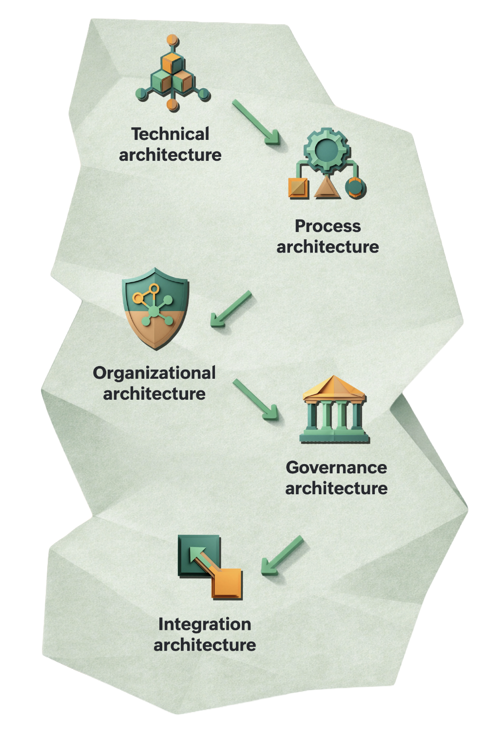 Security architecture cascade