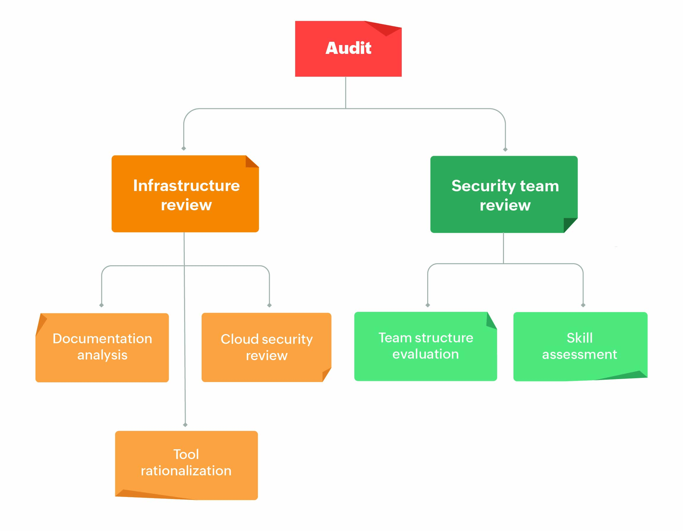 CISO auditing infrastructure illustration