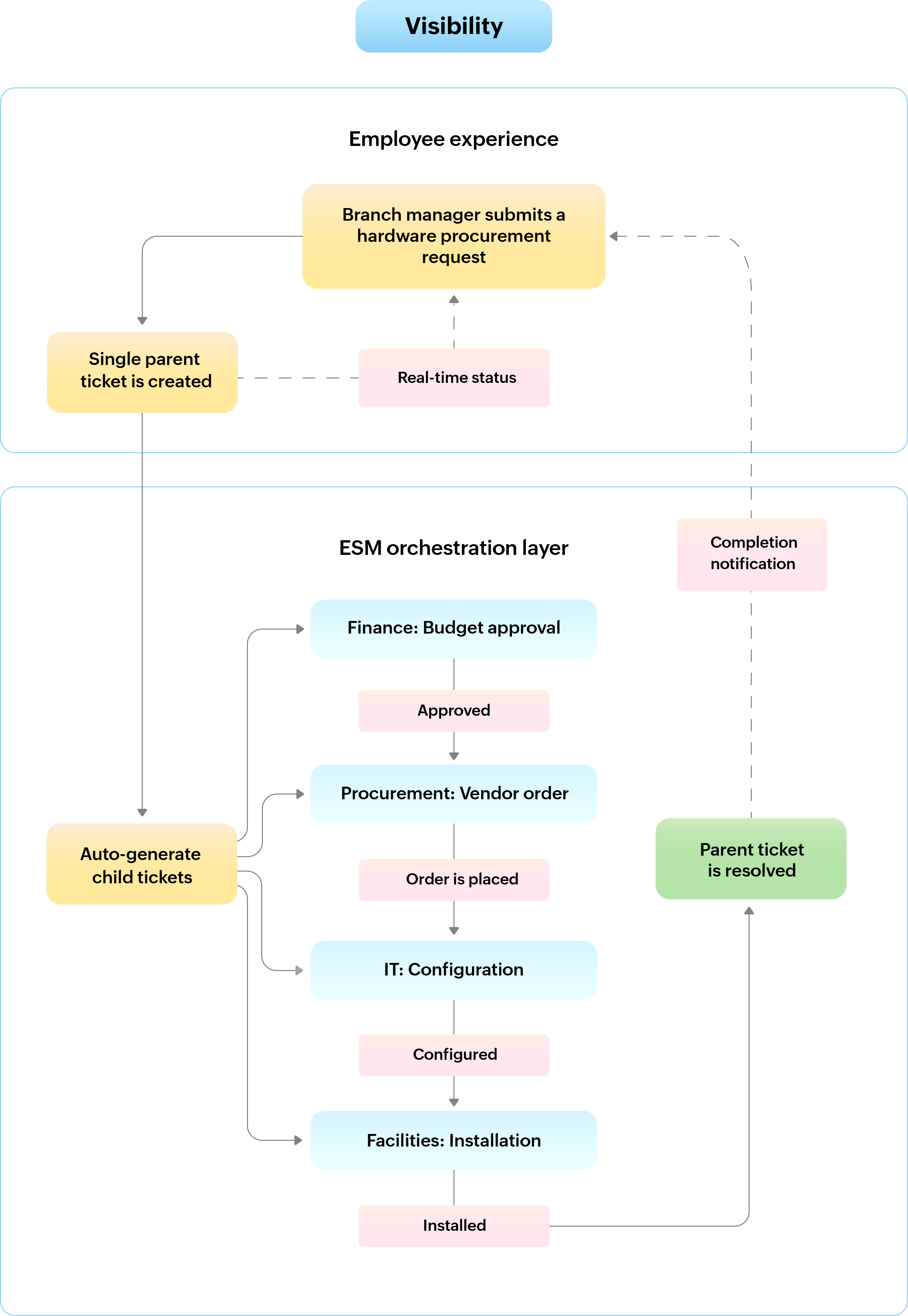B2B vs B2C customer experience ESM workflow