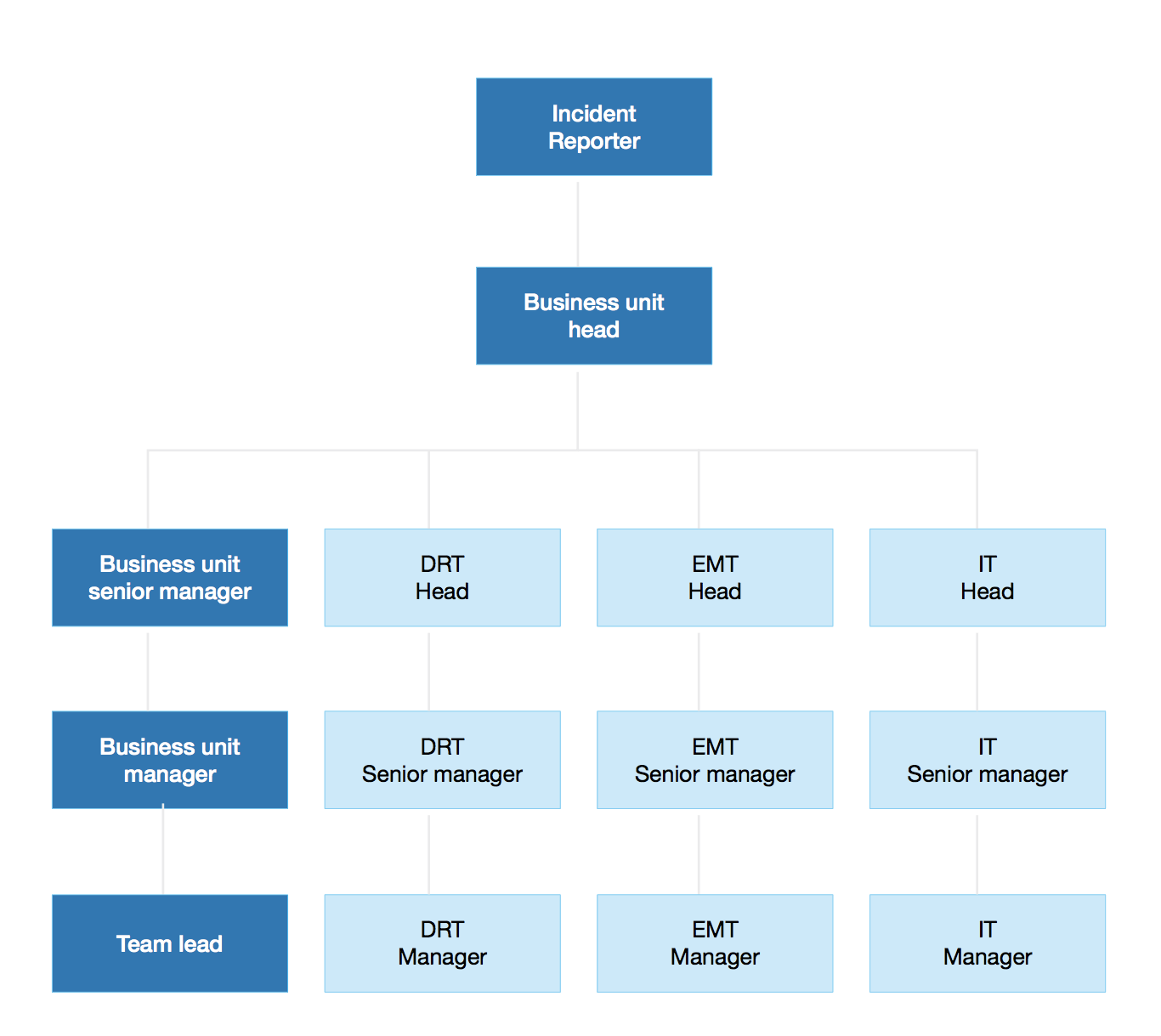 BCDR notification procedures