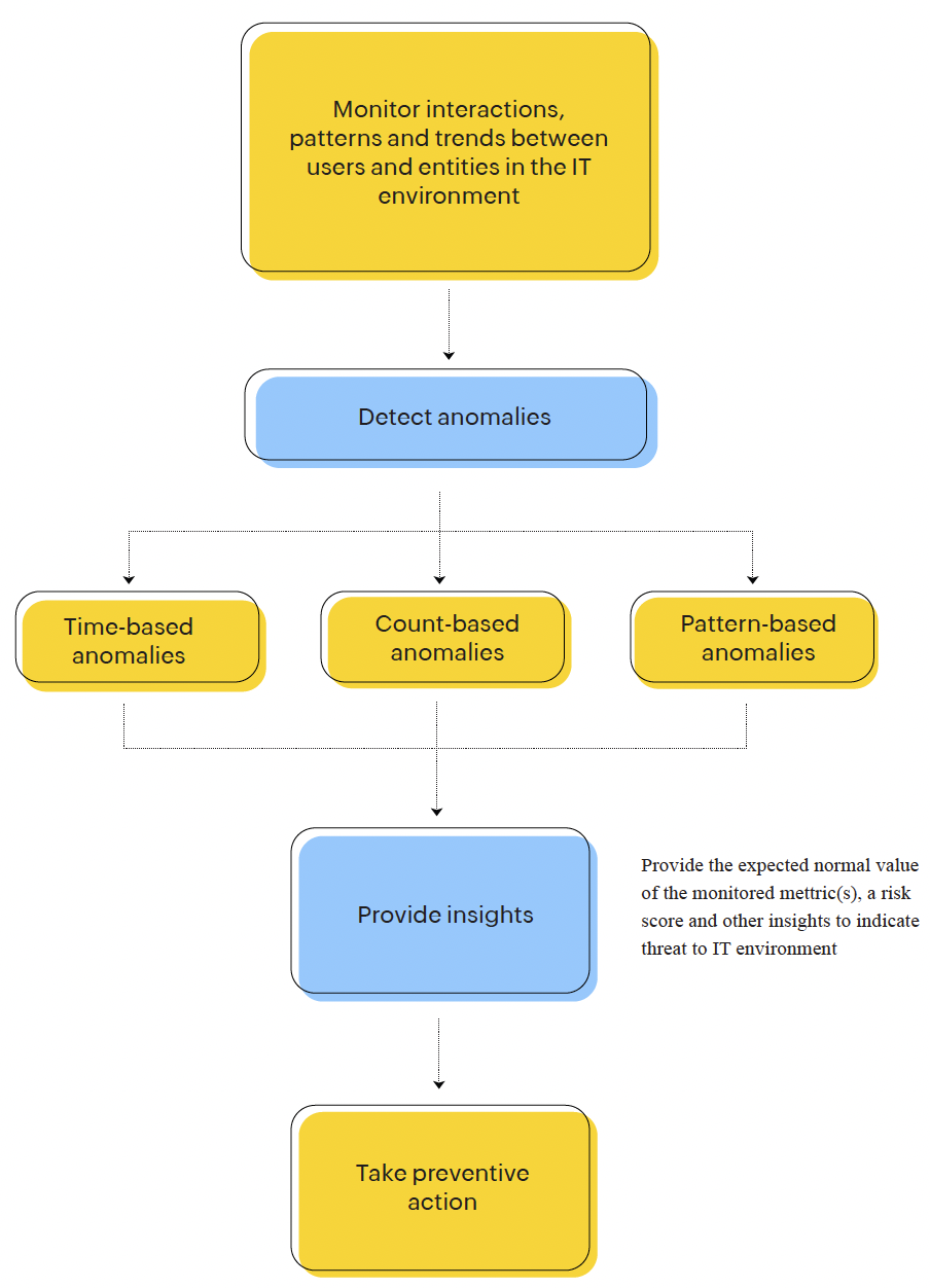 User entity process flow diagram