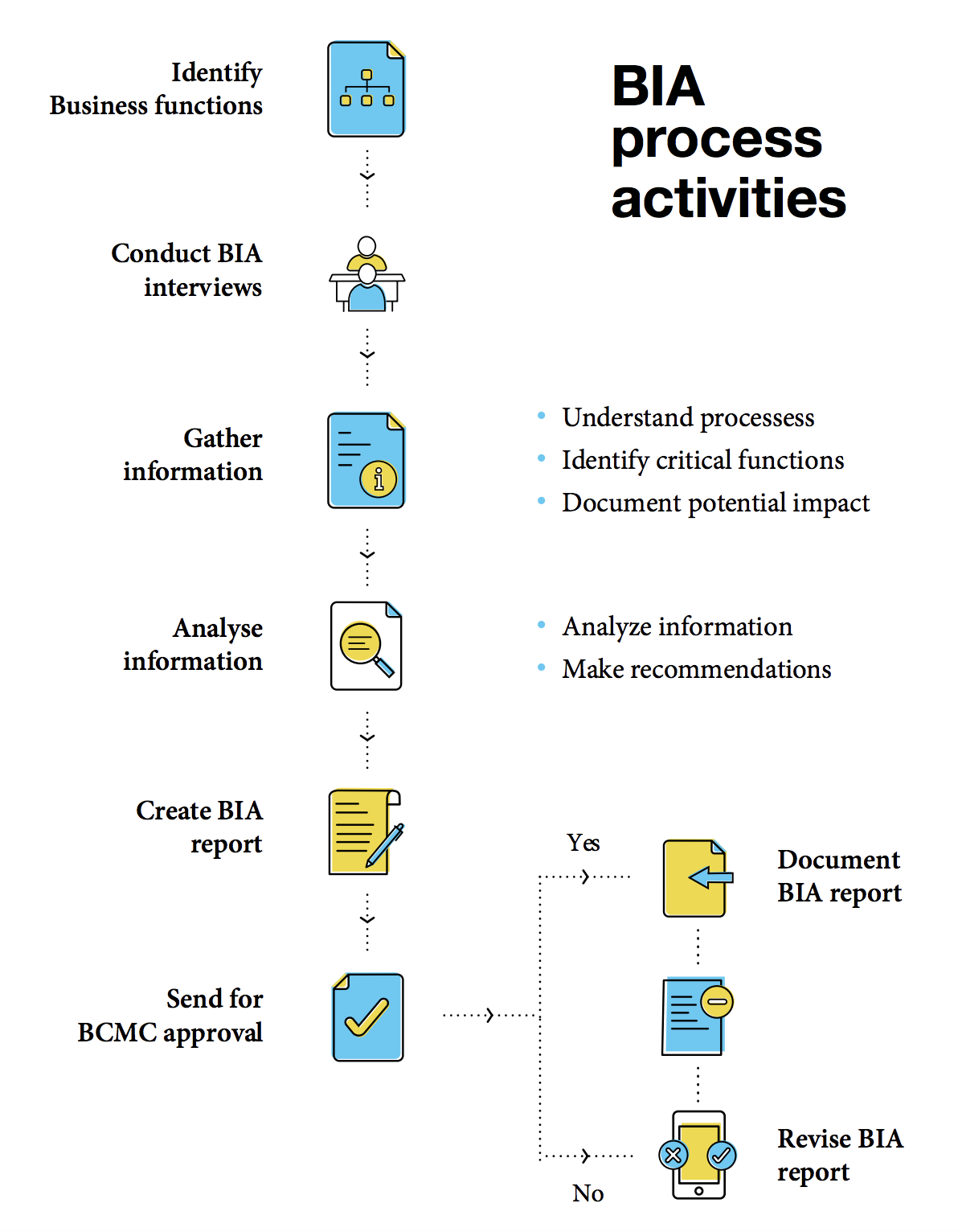 BIA process activities
