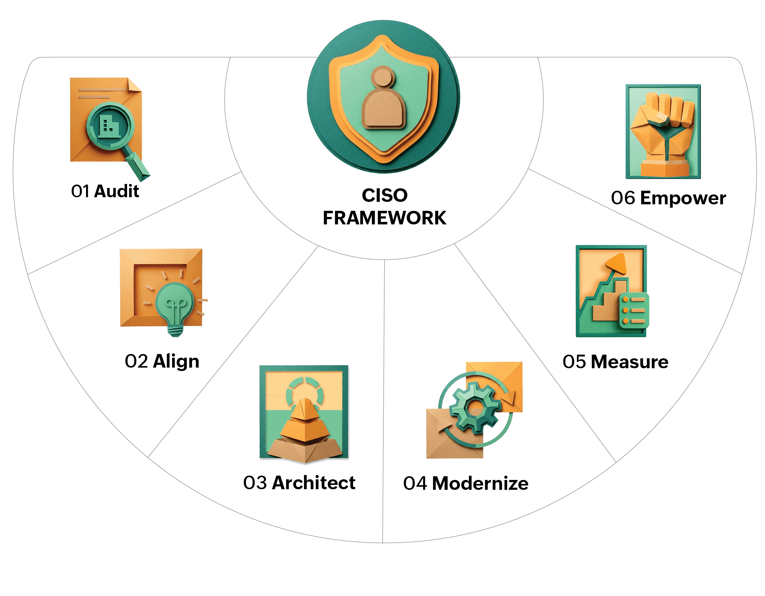 CISO framework illustration
