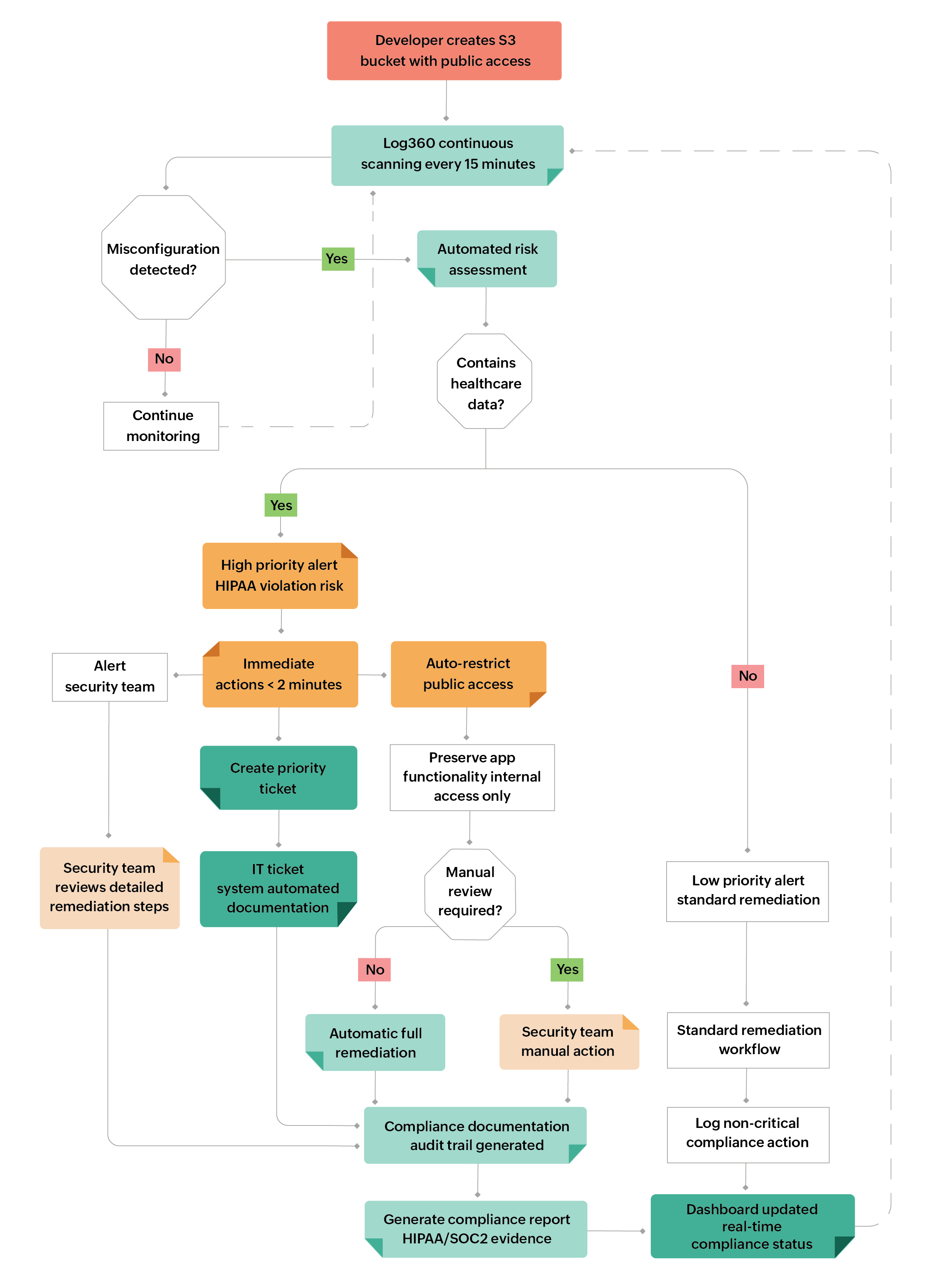 Cloud security posture management
