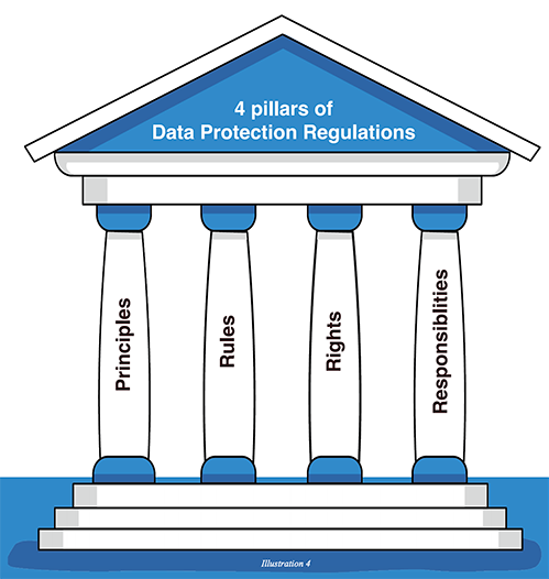 Data protection regulations